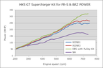 Load image into Gallery viewer, HKS GT2 S/C SYSTEM W/ ECU PACKAGE (2013-2016) FR-S/86/BRZ
