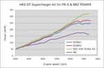 Load image into Gallery viewer, HKS GT2 S/C SYSTEM Pro FR-S/86/BRZ
