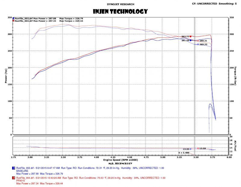 Injen 2015+ Ford F-150 V6 2.7L/3.5L EcoBoost Wrinkle Black Short Ram Intake (Includes Heat Shield)